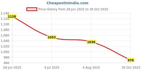 amazon.in globus Women Embellished Flared Sleeve Wrap Party Playsuit globus Price History Graph from 28 Jun 2025 to 30 Oct 2025