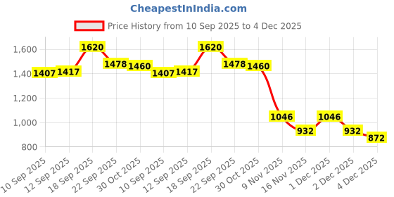 amazon.in globus Women Embellished One Shoulder Crop Top with Ruched Side Slit Midi Skirt Party Co-Ord Set globus Price History Graph from 10 Sep 2025 to 4 Dec 2025