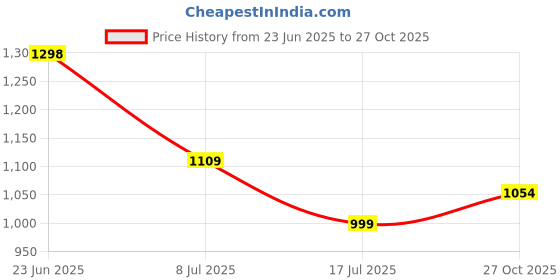 amazon.in globus Women Extended Sleeves Shirt Collar Waist Tie-Up Front Zip Closure Playsuit globus Price History Graph from 23 Jun 2025 to 27 Oct 2025