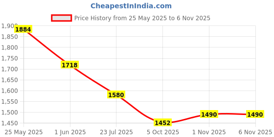 amazon.in globus Women Floral & Fruit Print Halter Neck Pleated Detail Flared Fusion Jumpsuit globus Price History Graph from 25 May 2025 to 4 Nov 2025
