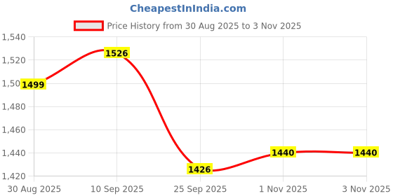 amazon.in globus Women Floral Applique Waist Wrap Neck Puffed Sleeves Party Jumpsuit globus Price History Graph from 30 Aug 2025 to 3 Nov 2025