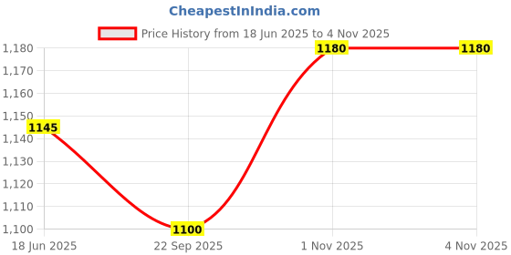 amazon.in globus Women Floral Print Square Neck Shoulder Straps Bow Design Panelled Fit & Flare Midi Dress globus Price History Graph from 18 Jun 2025 to 3 Nov 2025