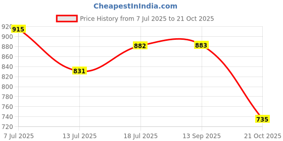 amazon.in globus Women Floral V-Neck Waist Tie-Up Belted Tiered Fit & Flare Midi Dress globus Price History Graph from 7 Jul 2025 to 21 Oct 2025
