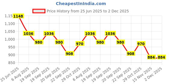amazon.in globus Women Green Printed Casual Co-Ord Set with Smocked Crop Top and Palazzo globus Price History Graph from 25 Jun 2025 to 1 Dec 2025