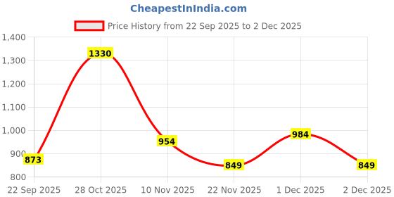 amazon.in globus Women Halter Neck Front Slits Moss Crepe Top with Trousers Co-Ord Set globus Price History Graph from 22 Sep 2025 to 2 Dec 2025