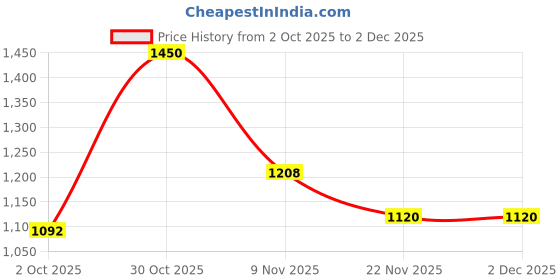 amazon.in globus Women Halter Neck Indian Block Print Peplum Tunic & Palazzos Fusion Co-Ord Set globus Price History Graph from 2 Oct 2025 to 2 Dec 2025