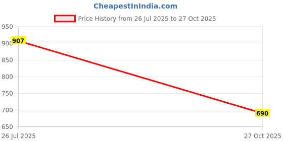 amazon.in globus Women High Rise Stretchable High Waist Skinny Fit Workwear Treggings globus Price History Graph from 26 Jul 2025 to 27 Oct 2025