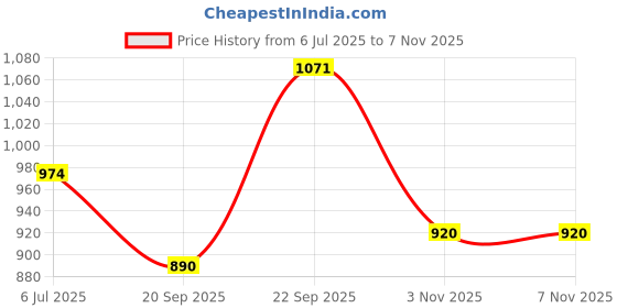 amazon.in globus Women High Rise Stretchable High Waist Workwear Treggings with Pockets globus Price History Graph from 6 Jul 2025 to 3 Nov 2025