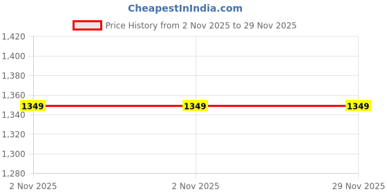 amazon.in globus Women Indie Print Strappy Shoulder Smocked Peplum Top & Palazzos Fusion Co-Ord Set globus Price History Graph from 2 Nov 2025 to 28 Nov 2025
