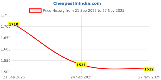 amazon.in globus Women Kurta Set globus Price History Graph from 21 Sep 2025 to 27 Nov 2025