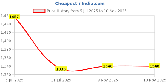 amazon.in globus Women Lapel Collared Long Sleeves Front Opening Crop Work Wear Blazer globus Price History Graph from 5 Jul 2025 to 10 Nov 2025