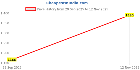 amazon.in globus Women Mid Rise Distressed & Frayed Hem Mini Denim Skirt globus Price History Graph from 29 Sep 2025 to 12 Nov 2025