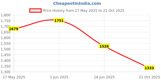 amazon.in globus Women Midi Rise Panelled A-Line Midi Denim Skirt globus Price History Graph from 17 May 2025 to 21 Oct 2025