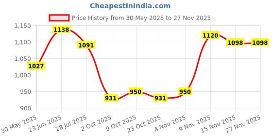 amazon.in globus Women Multi Colour Abstract Print Wrap V-Neck Waist tie Up Flared Hem Fusion Jumpsuit globus Price History Graph from 30 May 2025 to 25 Nov 2025