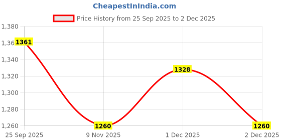 amazon.in globus Women Multi Cuffed Sleeves Tie - Dye Effect Oversized Shirt & Pleated Shorts Co-Ord Set globus Price History Graph from 25 Sep 2025 to 2 Dec 2025