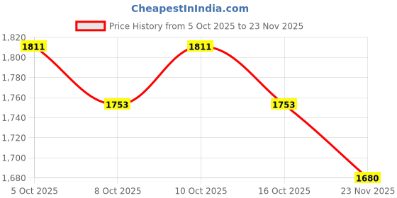 amazon.in globus Women Notch Lapel Floral Print Belted Tunic with Partially Elasticated Mid-Rise Wide Leg Pants Fusion Co-Ord Set globus Price History Graph from 5 Oct 2025 to 23 Nov 2025