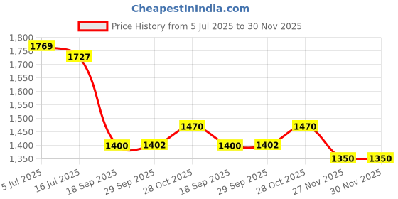 amazon.in globus Women Notch Lapel Long Sleeves Stretchable Straight Hem Open Front Workwear Blazer Jacket globus Price History Graph from 5 Jul 2025 to 30 Nov 2025