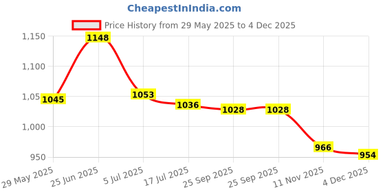 amazon.in globus Women Notched Lapel Cuffed Sleeves Waist Tie-Up Party Jumpsuit globus Price History Graph from 29 May 2025 to 4 Dec 2025