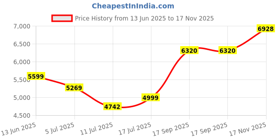 amazon.in globus Women Notched Lapel Long Sleeves Faux Fur 2 Pockets Tailored Fit Winter Wear Overcoat globus Price History Graph from 13 Jun 2025 to 17 Nov 2025