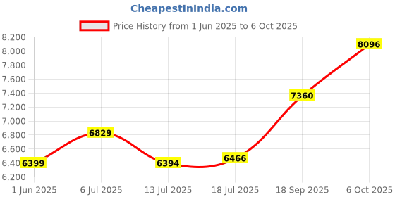 amazon.in globus Women Notched Lapel Long Sleeves Self Design 2 Pockets Tailored Fit Winter Wear Overcoat globus Price History Graph from 1 Jun 2025 to 6 Oct 2025