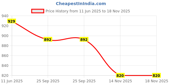 amazon.in globus Women Nylon Embellished Tie-Up Neck Long Sleeves Cropped Party Shrug globus Price History Graph from 11 Jun 2025 to 17 Nov 2025