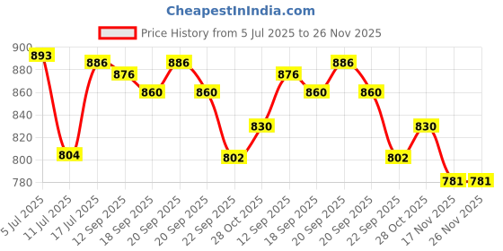 amazon.in globus Women Olive Solid Co-Ord Set with Crop Top and Trouser globus Price History Graph from 5 Jul 2025 to 25 Nov 2025