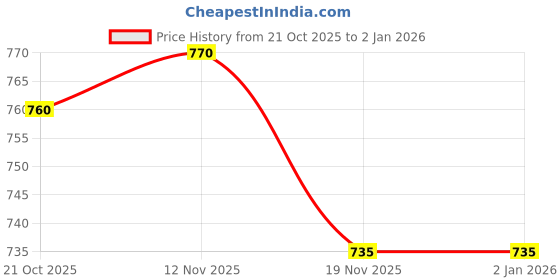 amazon.in globus Women Pink Solid Polyester Top globus Price History Graph from 21 Oct 2025 to 2 Jan 2026