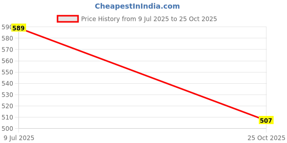 amazon.in globus Women Polyester Regular Fit Cuffed Sleeves Solid Satin Party Shirt globus Price History Graph from 9 Jul 2025 to 25 Oct 2025