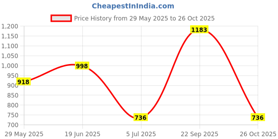 amazon.in globus Women Puff Sleeve Round Neck Back Button Shirt Style Workwear Top globus Price History Graph from 29 May 2025 to 26 Oct 2025