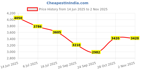 amazon.in globus Women Royal Blue Checked Casual Regular Length Coat globus Price History Graph from 14 Jun 2025 to 31 Oct 2025