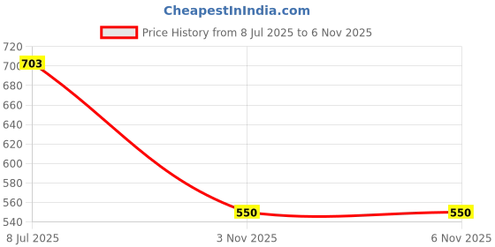 amazon.in globus Women Ruffles Tie-Up Neck Bell Sleeves Georgette Party Top globus Price History Graph from 8 Jul 2025 to 3 Nov 2025