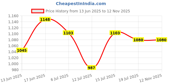 amazon.in globus Women Shirt Collar Extended Sleeves Front Pockets Utility Belted Jumpsuit globus Price History Graph from 13 Jun 2025 to 12 Nov 2025