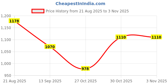 amazon.in globus Women Sleeveless High Neck Waist Cut Out Detail Party Jumpsuit globus Price History Graph from 21 Aug 2025 to 2 Nov 2025