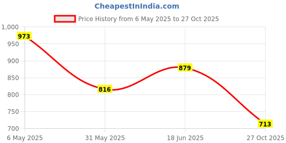 amazon.in globus Women Smocked Yoke Collar Neck Shirt Style A-Line Top & Straight Trouser Co-Ord Set globus Price History Graph from 6 May 2025 to 27 Oct 2025