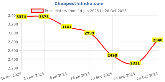 amazon.in globus Women Solid Green Crop Length Spread Collar Coat globus Price History Graph from 14 Jun 2025 to 28 Oct 2025