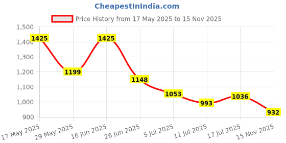 amazon.in globus Women Solid Halter Neck High Waisted Jumpsuit With Cut Out Detail globus Price History Graph from 17 May 2025 to 15 Nov 2025