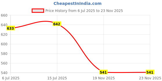 amazon.in globus Women Solid High-Rise Casual Jogger globus Price History Graph from 6 Jul 2025 to 23 Nov 2025