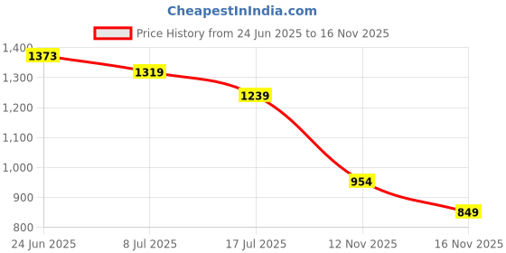 amazon.in globus Women Solid Round Neck Puff Sleeve Waist Tie-Up Party Jumpsuit globus Price History Graph from 24 Jun 2025 to 16 Nov 2025