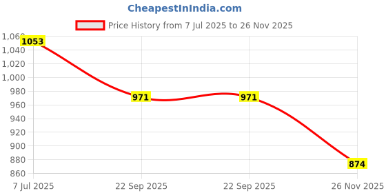 amazon.in globus Women Square Neck Strappy Shoulder Smocked Tiered Fit & Flare Maxi Dress globus Price History Graph from 7 Jul 2025 to 26 Nov 2025