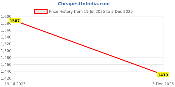 amazon.in globus Women Stretchable Solid Mid-Rise Back Slit Straight Maxi Denim Skirt globus Price History Graph from 19 Jul 2025 to 3 Dec 2025