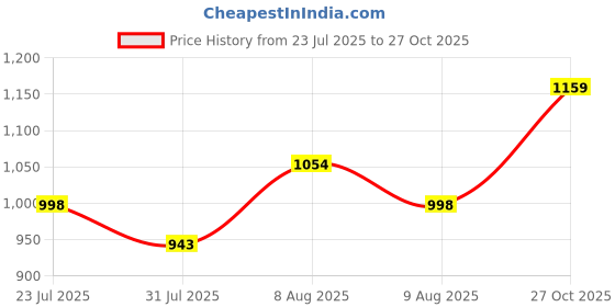 amazon.in globus Women Sweetheart Neck Abjustable Strappy Shoulder Jumpsuit globus Price History Graph from 23 Jul 2025 to 27 Oct 2025
