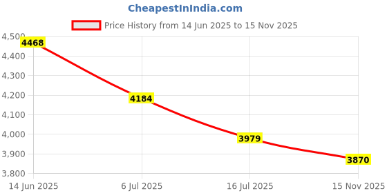 amazon.in globus Women Tan Solid Casual Hip Length Coat globus Price History Graph from 14 Jun 2025 to 15 Nov 2025