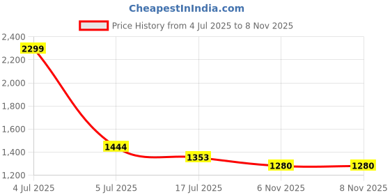 amazon.in globus Women V-Neck Accordion Pleat Wide Leg Loose Fit Long Party Jumpsuit globus Price History Graph from 4 Jul 2025 to 8 Nov 2025