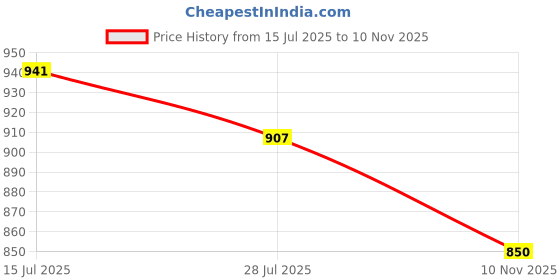 amazon.in globus Women V-Neck Allover Geometric Stripe Printed Straight Kurta & Pants Workwear Set globus Price History Graph from 15 Jul 2025 to 10 Nov 2025