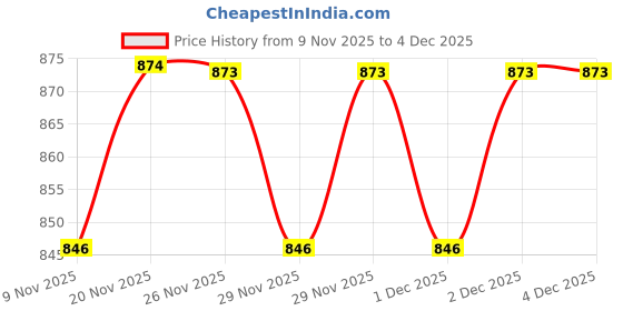 amazon.in globus Women V-Neck Big Button Front Opening Top & Partially Elasticated Shorts Co-Ord Set globus Price History Graph from 9 Nov 2025 to 2 Dec 2025
