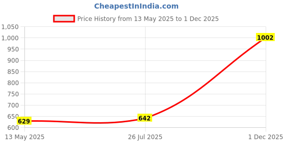 amazon.in globus Women V-Neck Self Design Ribbed Hem Flat Knitted Pullover Sweater globus Price History Graph from 13 May 2025 to 1 Dec 2025