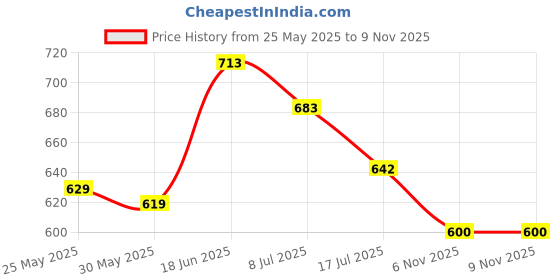 amazon.in globus Women V-Neck Self Design Ribbed Hem Flat Knitted Pullover Sweater globus Price History Graph from 25 May 2025 to 9 Nov 2025