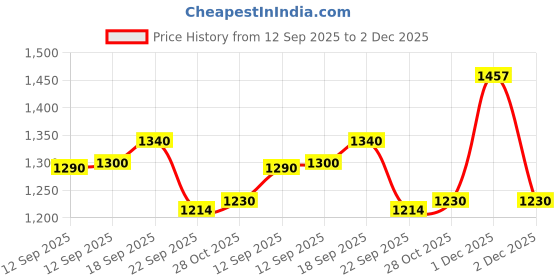 amazon.in globus Women V-Neck Shoulder Strap Abstract Print Crop Top with Skirt Resort Co-Ord Set globus Price History Graph from 12 Sep 2025 to 2 Dec 2025