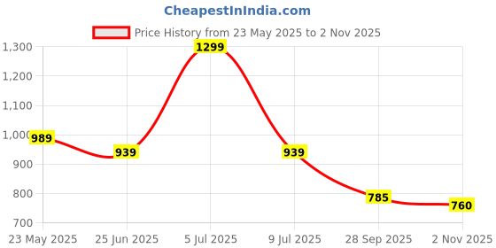 amazon.in globus Women White Chevron Schiffli Self Design High-Rise Cotton Shorts globus Price History Graph from 23 May 2025 to 2 Nov 2025