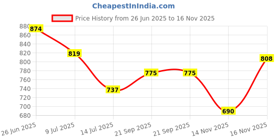 amazon.in globus Women Wine Strappy With V Embroidered Allover Printed Flared Leg Jumpsuit globus Price History Graph from 26 Jun 2025 to 14 Nov 2025